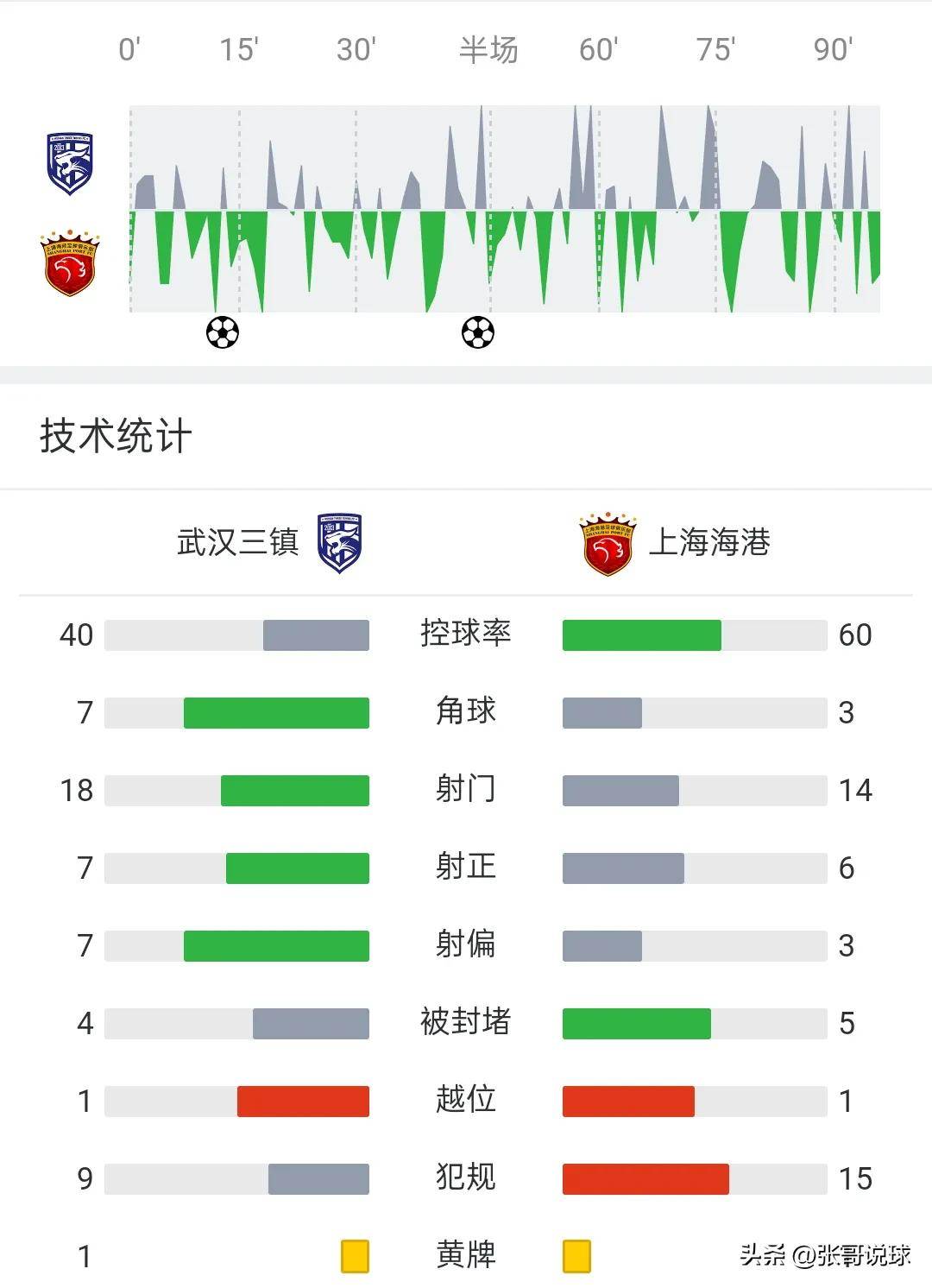 关于国安五连胜继续领跑积分榜，尤文图斯主帅陷下课危机！的信息